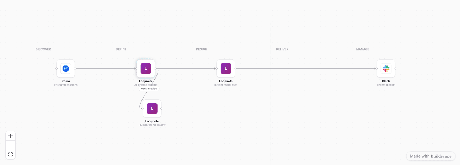A workflow published by a tool maker, showing where their product fits inside a five-step discovery process.