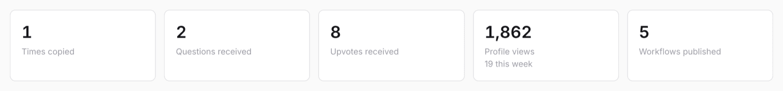 Dashboard stat cards: times copied, questions received, upvotes received, profile views with a this-week figure, and workflows published.