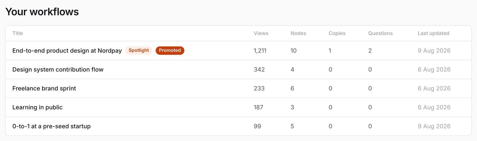 A table of the author's workflows with columns for views, nodes, copies, questions and last updated.