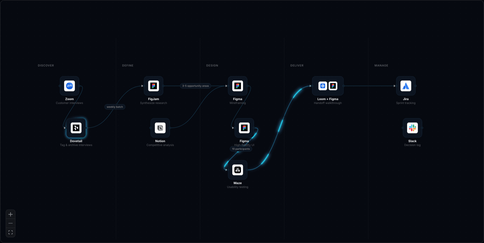 A workflow styled with the Blue Neon preset: dark canvas, cyan comet trail travelling along a connector.