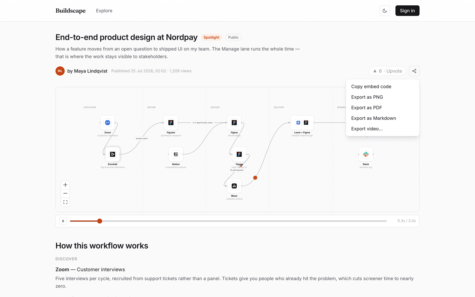 The share menu open on a workflow page: Copy embed code, Export as PNG, Export as PDF, Export as Markdown, Export video.