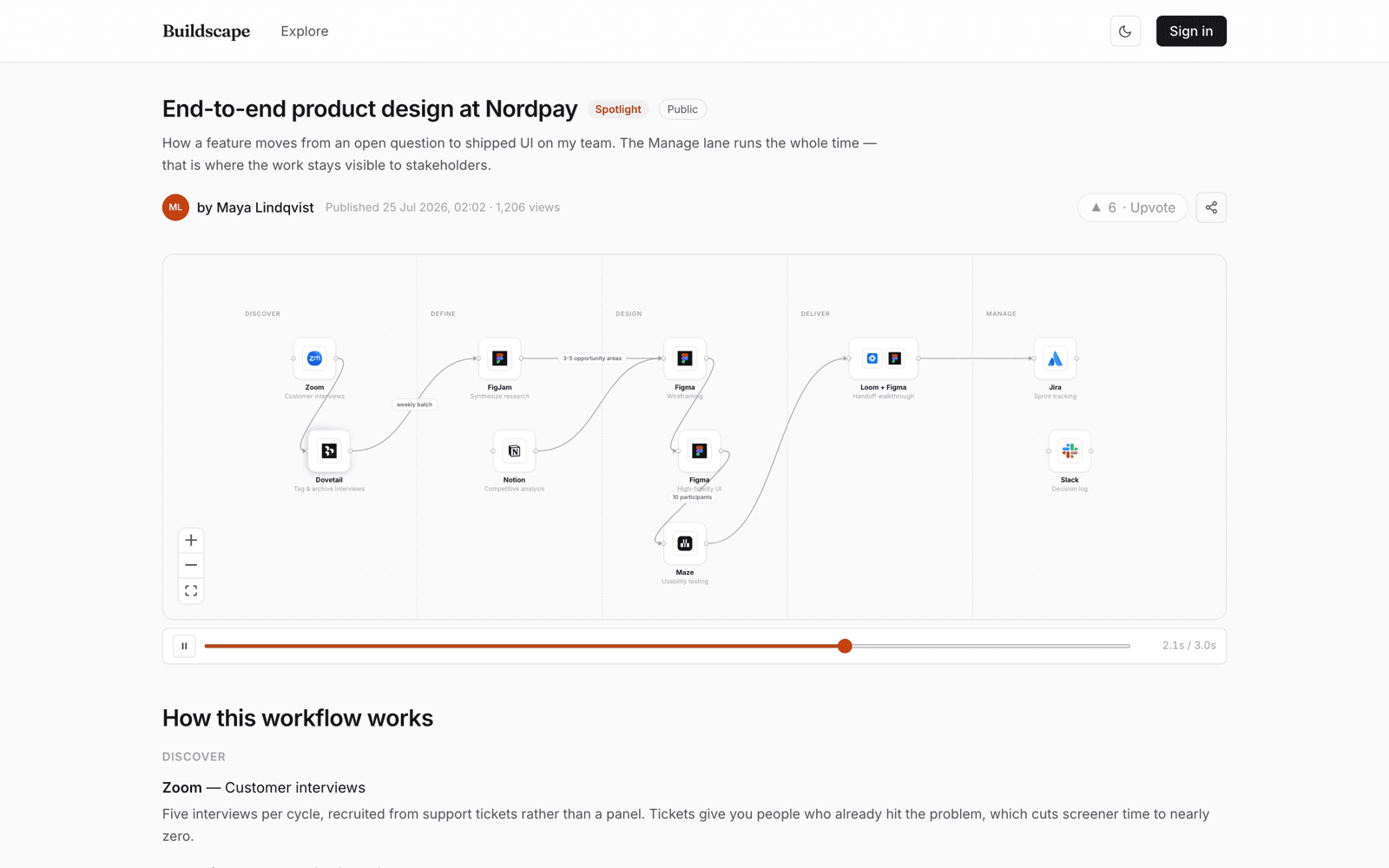 The published workflow page: title, author, view count, upvote and share buttons above the canvas, with the written walkthrough below.